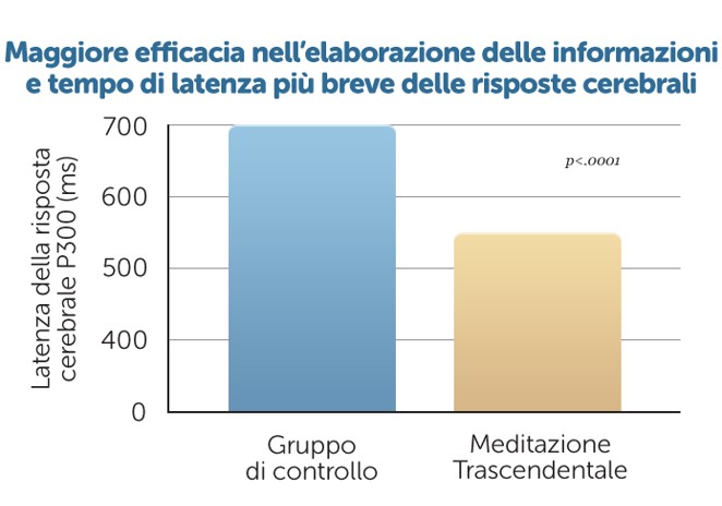 Perché la Meditazione Trascendentale è una soluzione valida per tutti