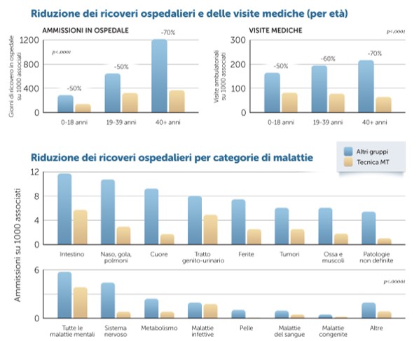 Perché la Meditazione Trascendentale è una soluzione valida per tutti