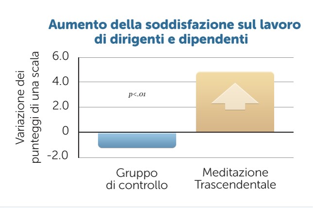 Perché la Meditazione Trascendentale è una soluzione valida per tutti