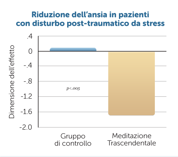 La Meditazione Trascendentale e i disturbi da stress